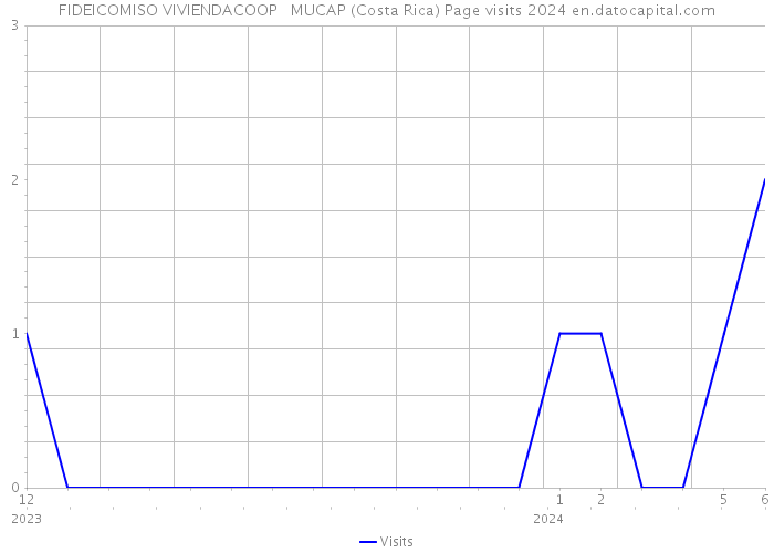 FIDEICOMISO VIVIENDACOOP MUCAP (Costa Rica) Page visits 2024 
