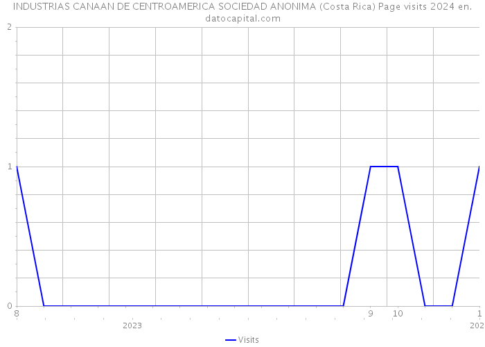INDUSTRIAS CANAAN DE CENTROAMERICA SOCIEDAD ANONIMA (Costa Rica) Page visits 2024 