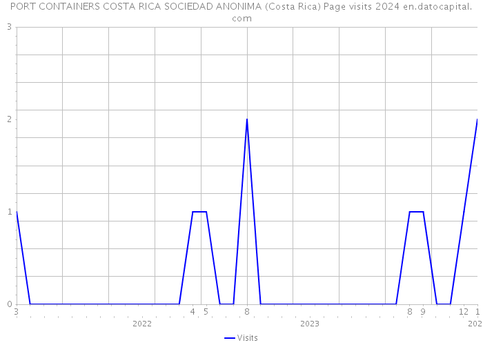 PORT CONTAINERS COSTA RICA SOCIEDAD ANONIMA (Costa Rica) Page visits 2024 