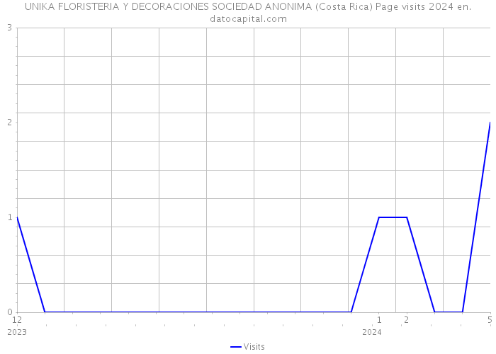 UNIKA FLORISTERIA Y DECORACIONES SOCIEDAD ANONIMA (Costa Rica) Page visits 2024 