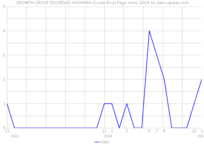 GROWTH GROUP SOCIEDAD ANONIMA (Costa Rica) Page visits 2024 