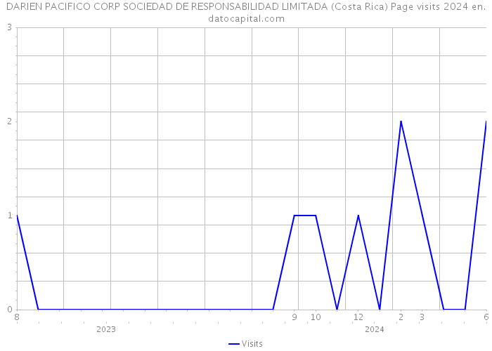 DARIEN PACIFICO CORP SOCIEDAD DE RESPONSABILIDAD LIMITADA (Costa Rica) Page visits 2024 