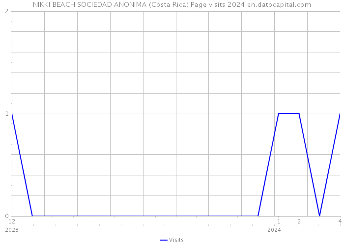 NIKKI BEACH SOCIEDAD ANONIMA (Costa Rica) Page visits 2024 