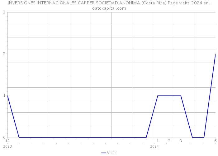 INVERSIONES INTERNACIONALES CARPER SOCIEDAD ANONIMA (Costa Rica) Page visits 2024 