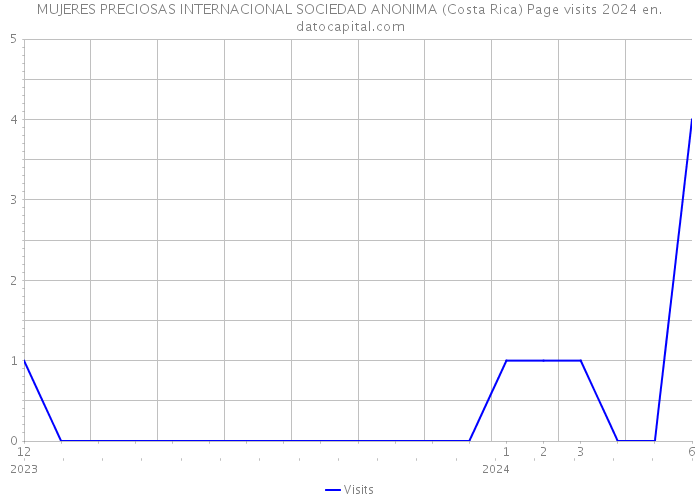MUJERES PRECIOSAS INTERNACIONAL SOCIEDAD ANONIMA (Costa Rica) Page visits 2024 