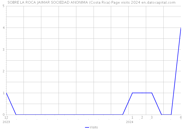 SOBRE LA ROCA JAIMAR SOCIEDAD ANONIMA (Costa Rica) Page visits 2024 