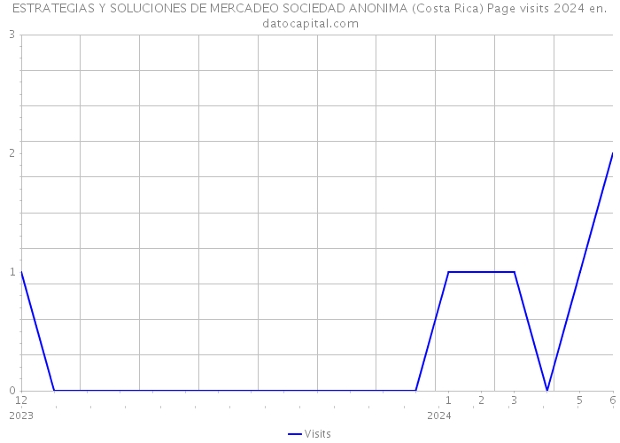 ESTRATEGIAS Y SOLUCIONES DE MERCADEO SOCIEDAD ANONIMA (Costa Rica) Page visits 2024 