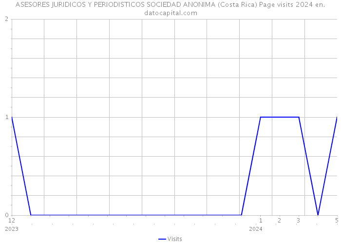 ASESORES JURIDICOS Y PERIODISTICOS SOCIEDAD ANONIMA (Costa Rica) Page visits 2024 