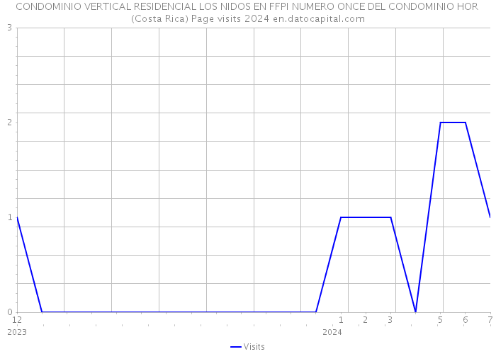 CONDOMINIO VERTICAL RESIDENCIAL LOS NIDOS EN FFPI NUMERO ONCE DEL CONDOMINIO HOR (Costa Rica) Page visits 2024 