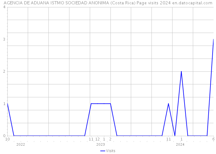 AGENCIA DE ADUANA ISTMO SOCIEDAD ANONIMA (Costa Rica) Page visits 2024 