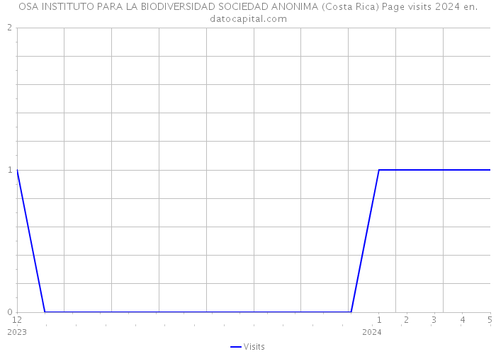 OSA INSTITUTO PARA LA BIODIVERSIDAD SOCIEDAD ANONIMA (Costa Rica) Page visits 2024 