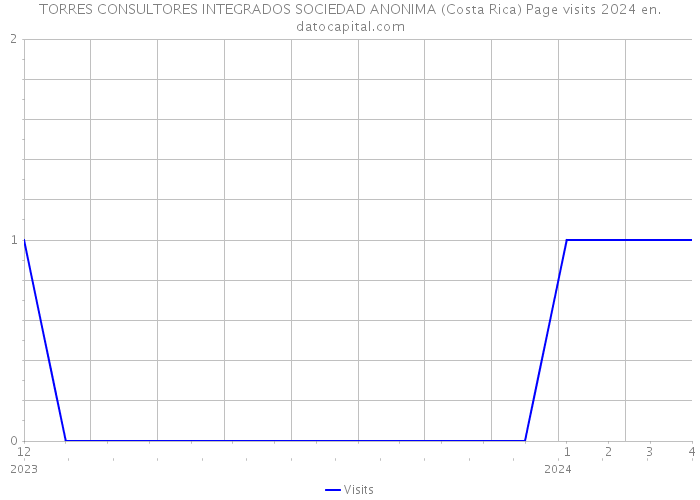 TORRES CONSULTORES INTEGRADOS SOCIEDAD ANONIMA (Costa Rica) Page visits 2024 