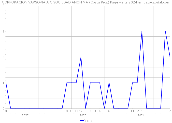 CORPORACION VARSOVIA A G SOCIEDAD ANONIMA (Costa Rica) Page visits 2024 