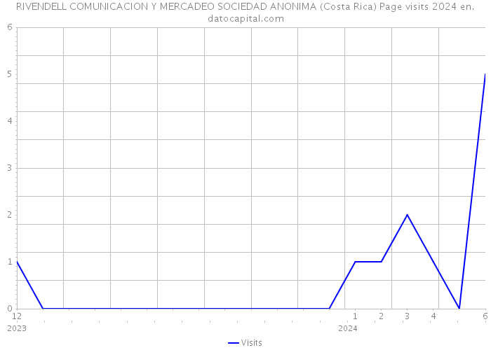RIVENDELL COMUNICACION Y MERCADEO SOCIEDAD ANONIMA (Costa Rica) Page visits 2024 