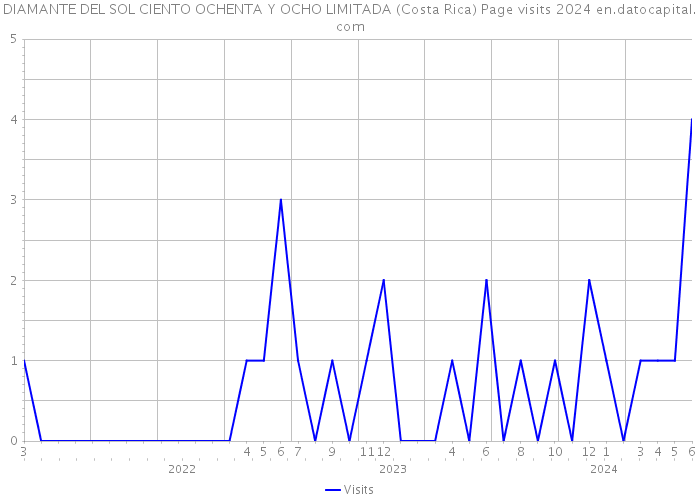 DIAMANTE DEL SOL CIENTO OCHENTA Y OCHO LIMITADA (Costa Rica) Page visits 2024 