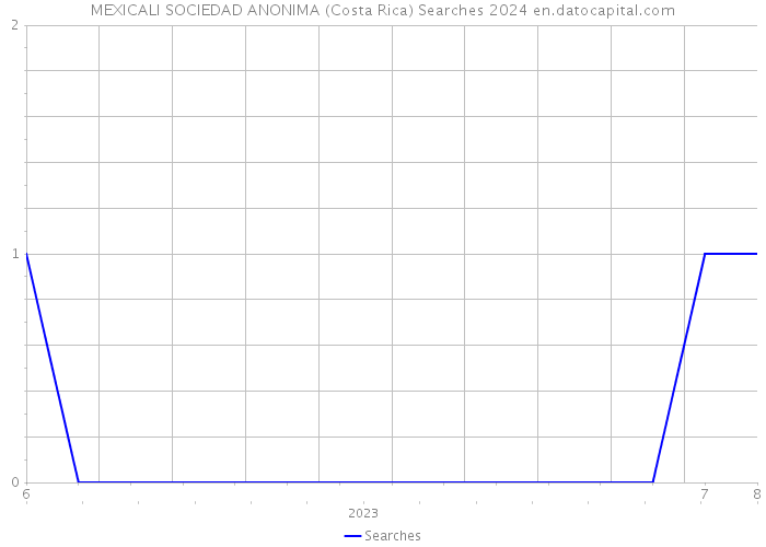 MEXICALI SOCIEDAD ANONIMA (Costa Rica) Searches 2024 