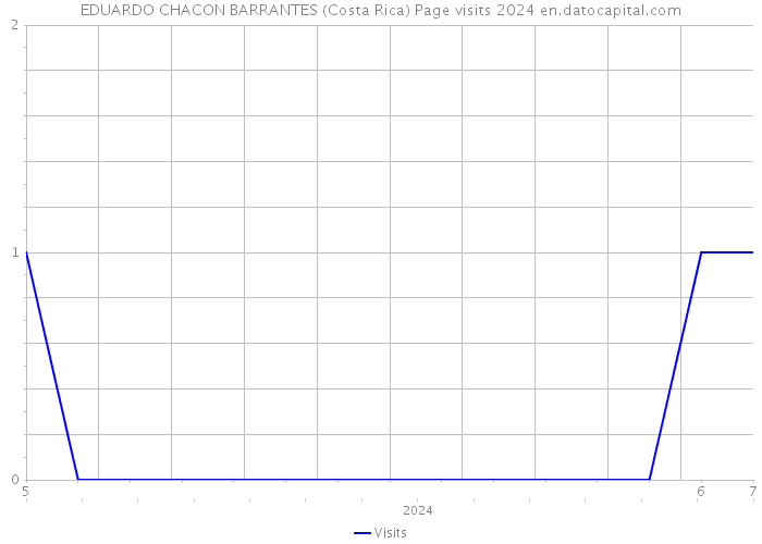 EDUARDO CHACON BARRANTES (Costa Rica) Page visits 2024 