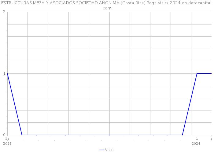 ESTRUCTURAS MEZA Y ASOCIADOS SOCIEDAD ANONIMA (Costa Rica) Page visits 2024 