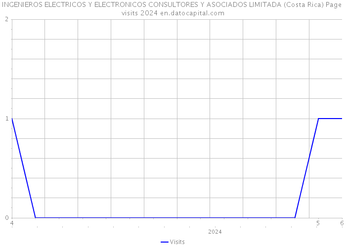INGENIEROS ELECTRICOS Y ELECTRONICOS CONSULTORES Y ASOCIADOS LIMITADA (Costa Rica) Page visits 2024 