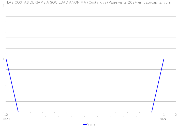 LAS COSTAS DE GAMBIA SOCIEDAD ANONIMA (Costa Rica) Page visits 2024 