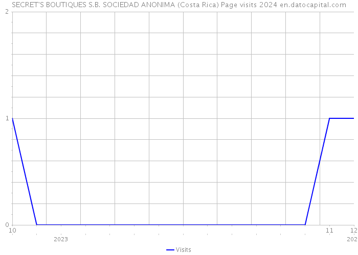 SECRET'S BOUTIQUES S.B. SOCIEDAD ANONIMA (Costa Rica) Page visits 2024 