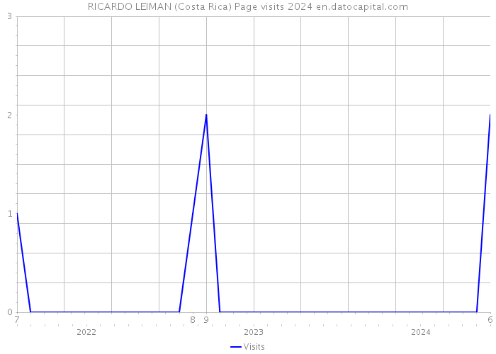 RICARDO LEIMAN (Costa Rica) Page visits 2024 