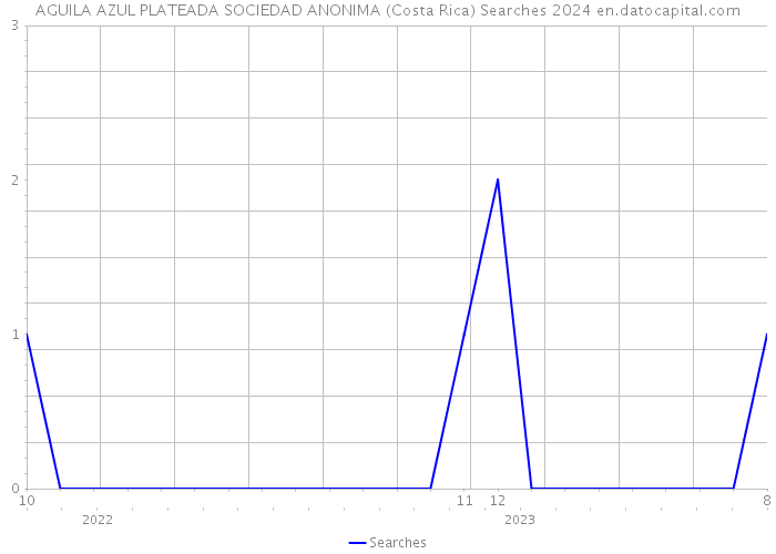 AGUILA AZUL PLATEADA SOCIEDAD ANONIMA (Costa Rica) Searches 2024 