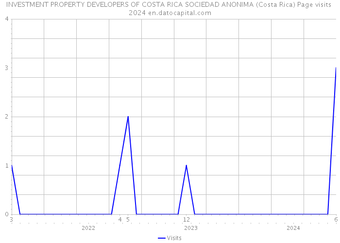 INVESTMENT PROPERTY DEVELOPERS OF COSTA RICA SOCIEDAD ANONIMA (Costa Rica) Page visits 2024 