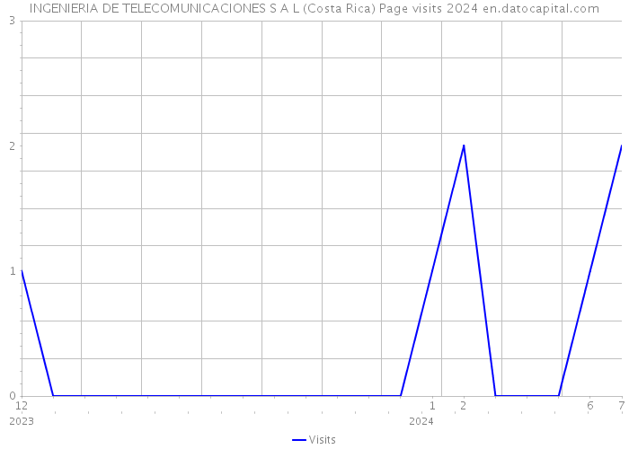 INGENIERIA DE TELECOMUNICACIONES S A L (Costa Rica) Page visits 2024 