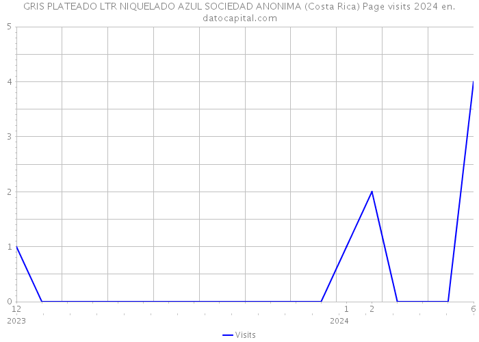 GRIS PLATEADO LTR NIQUELADO AZUL SOCIEDAD ANONIMA (Costa Rica) Page visits 2024 