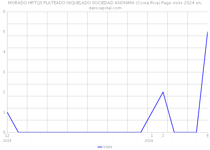 MORADO HRTQS PLATEADO NIQUELADO SOCIEDAD ANONIMA (Costa Rica) Page visits 2024 