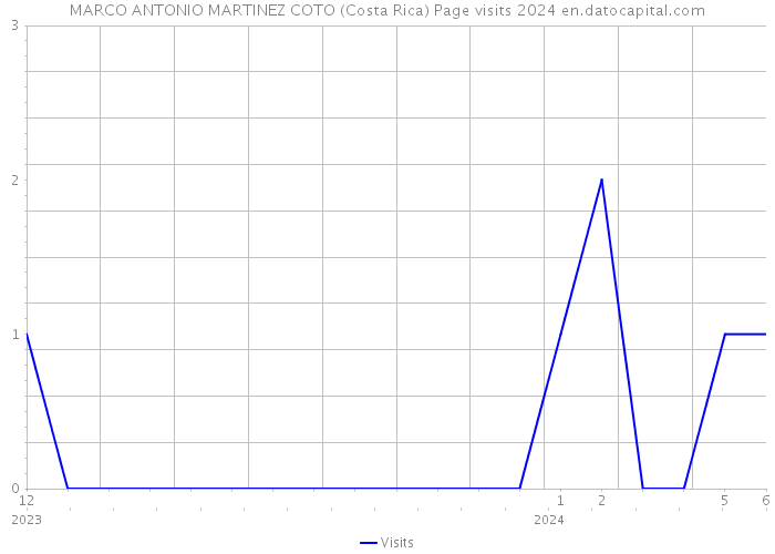 MARCO ANTONIO MARTINEZ COTO (Costa Rica) Page visits 2024 