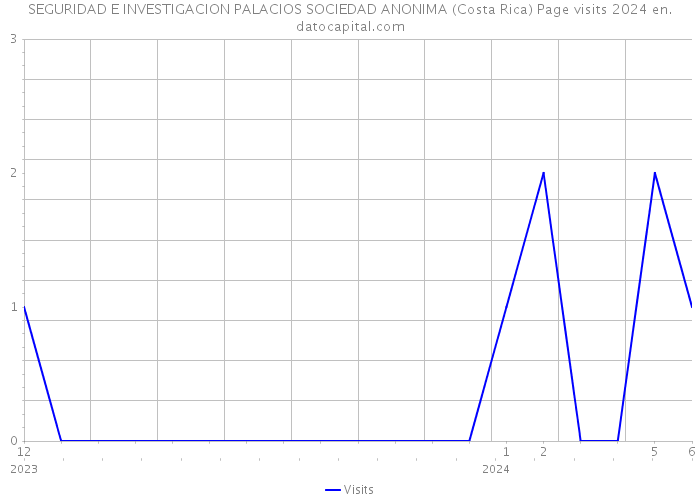 SEGURIDAD E INVESTIGACION PALACIOS SOCIEDAD ANONIMA (Costa Rica) Page visits 2024 