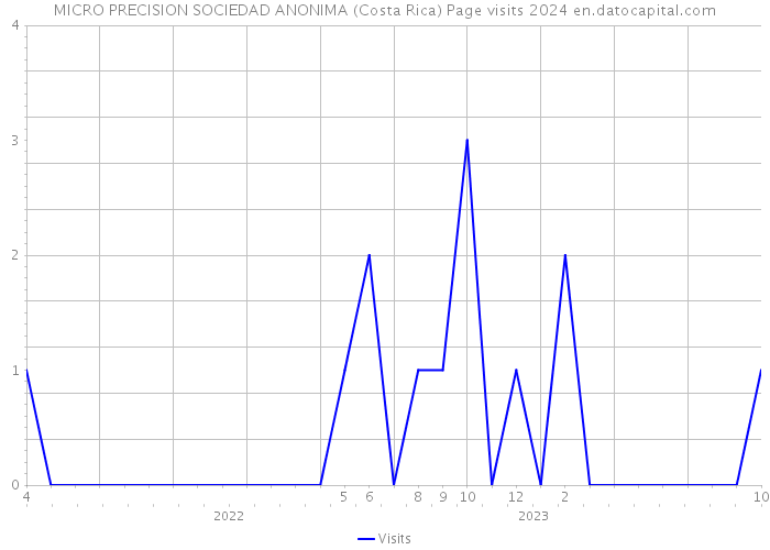 MICRO PRECISION SOCIEDAD ANONIMA (Costa Rica) Page visits 2024 