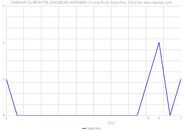 CABANA CLUB HOTEL SOCIEDAD ANONIMA (Costa Rica) Searches 2024 