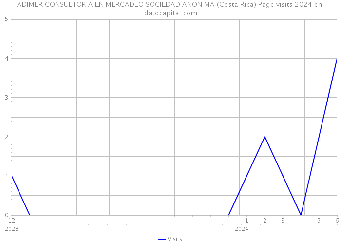 ADIMER CONSULTORIA EN MERCADEO SOCIEDAD ANONIMA (Costa Rica) Page visits 2024 