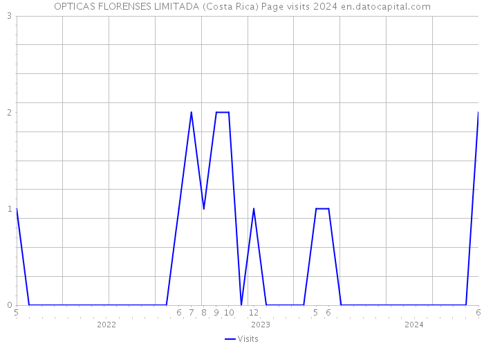 OPTICAS FLORENSES LIMITADA (Costa Rica) Page visits 2024 
