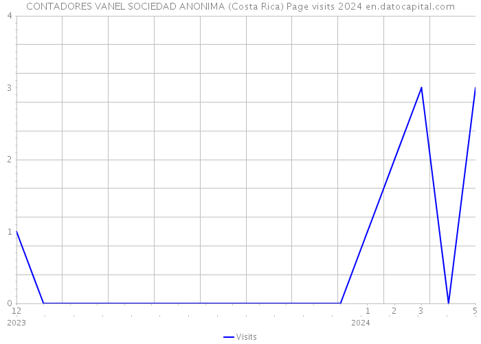 CONTADORES VANEL SOCIEDAD ANONIMA (Costa Rica) Page visits 2024 