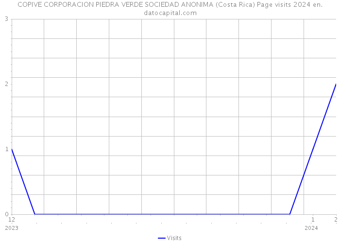 COPIVE CORPORACION PIEDRA VERDE SOCIEDAD ANONIMA (Costa Rica) Page visits 2024 