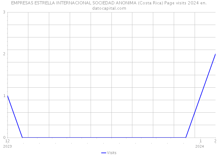 EMPRESAS ESTRELLA INTERNACIONAL SOCIEDAD ANONIMA (Costa Rica) Page visits 2024 