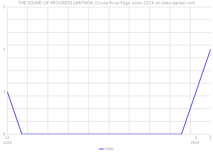 THE SOUND OF PROGRESS LIMITADA (Costa Rica) Page visits 2024 