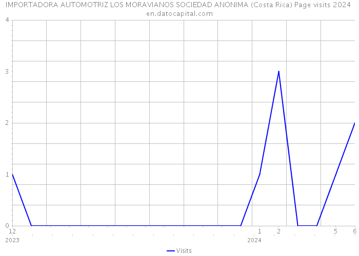 IMPORTADORA AUTOMOTRIZ LOS MORAVIANOS SOCIEDAD ANONIMA (Costa Rica) Page visits 2024 
