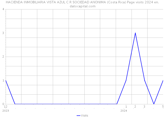 HACIENDA INMOBILIARIA VISTA AZUL C R SOCIEDAD ANONIMA (Costa Rica) Page visits 2024 