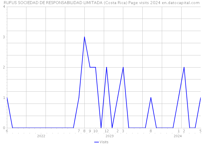 RUFUS SOCIEDAD DE RESPONSABILIDAD LIMITADA (Costa Rica) Page visits 2024 