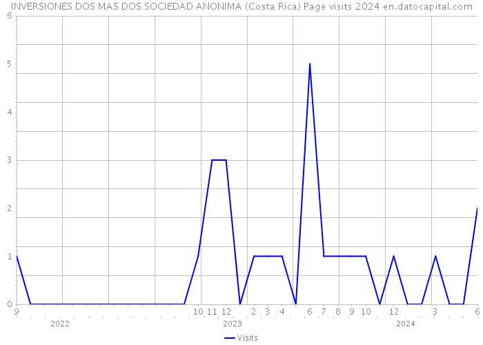 INVERSIONES DOS MAS DOS SOCIEDAD ANONIMA (Costa Rica) Page visits 2024 