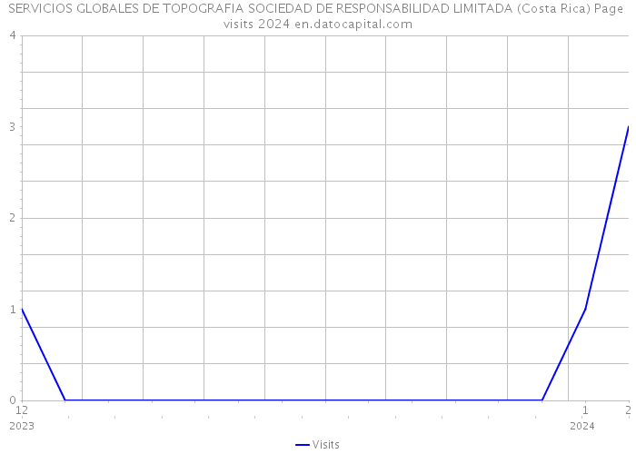 SERVICIOS GLOBALES DE TOPOGRAFIA SOCIEDAD DE RESPONSABILIDAD LIMITADA (Costa Rica) Page visits 2024 