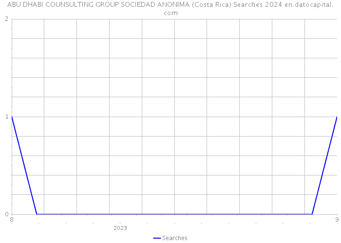 ABU DHABI COUNSULTING GROUP SOCIEDAD ANONIMA (Costa Rica) Searches 2024 