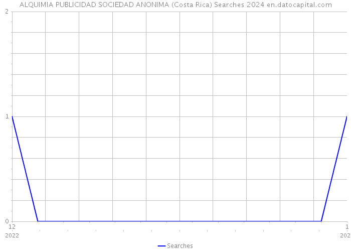 ALQUIMIA PUBLICIDAD SOCIEDAD ANONIMA (Costa Rica) Searches 2024 