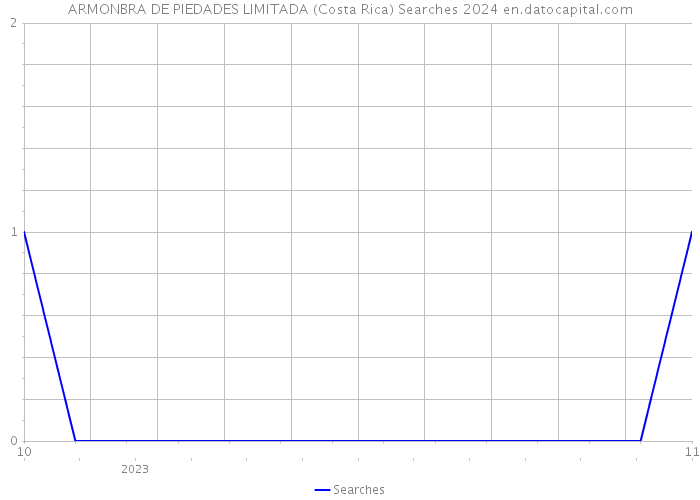 ARMONBRA DE PIEDADES LIMITADA (Costa Rica) Searches 2024 
