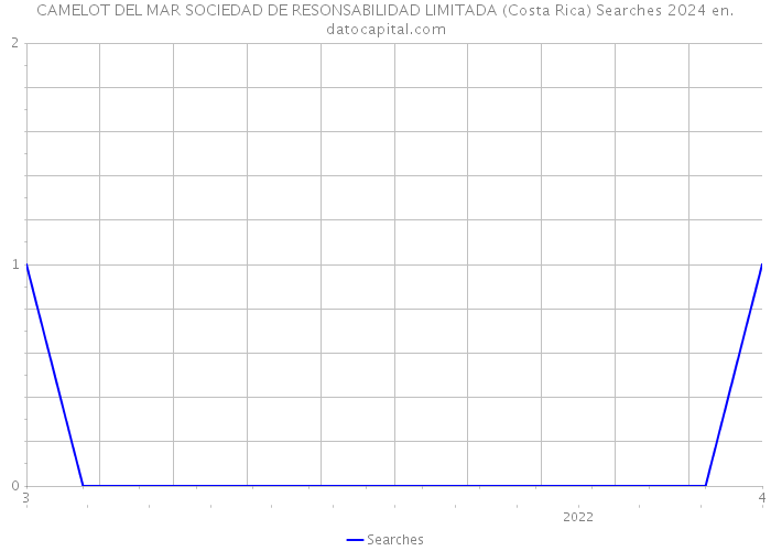 CAMELOT DEL MAR SOCIEDAD DE RESONSABILIDAD LIMITADA (Costa Rica) Searches 2024 
